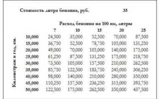 Сколько литров бензина нужно на 200 КМ?