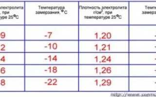 Нет плотности в аккумуляторе что делать?