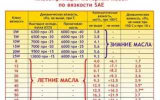 Вязкость моторного масла что это такое?