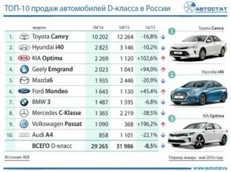 Автомобиль d класса что это?