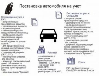 Что нужно чтоб поставить машину на учет?