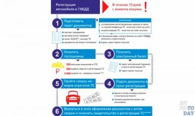 Что нужно чтоб поставить машину на учет?