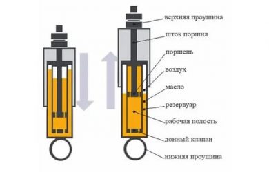 Что такое шток в машине?