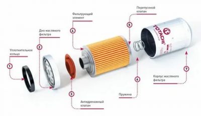 Для чего нужен масляный фильтр в автомобиле?