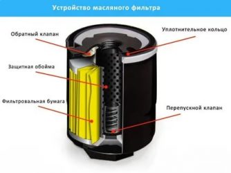 Для чего нужен масляный фильтр в автомобиле?