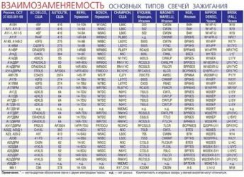 Как подобрать свечи зажигания по двигателю?