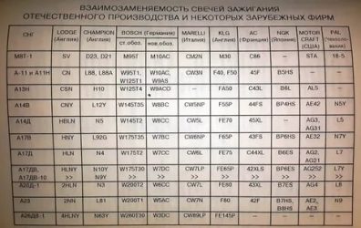 Как подобрать свечи зажигания по двигателю?