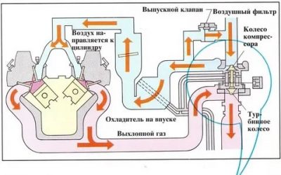 Как проверить работу турбины дизельного двигателя?