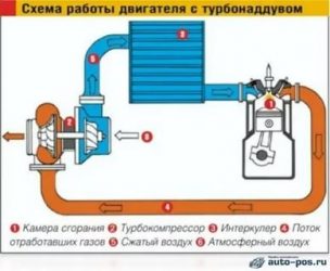 Как проверить работу турбины дизельного двигателя?