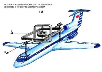 Как работает гироскоп в самолете?