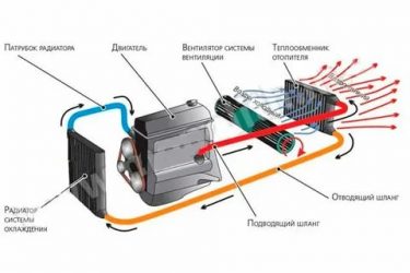 Как работает печка в автомобиле?