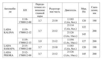 Как узнать какое сцепление на калине?