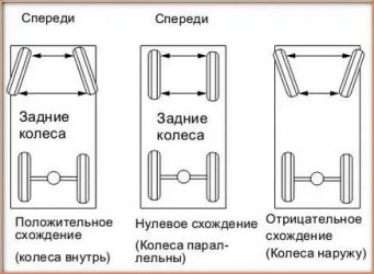 Какое схождение должно быть на переднеприводном авто?
