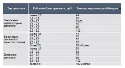 Какой объем двигателя лучше выбрать?