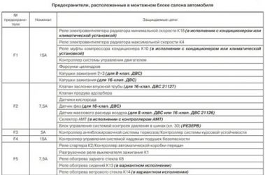 Какой предохранитель отвечает за прикуриватель на гранте?