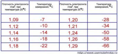 Нет плотности в аккумуляторе что делать?