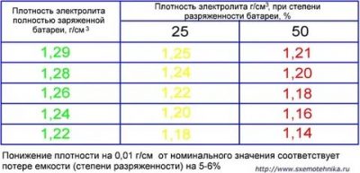 Нет плотности в аккумуляторе что делать?