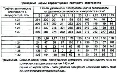 Нет плотности в аккумуляторе что делать?