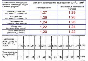 Нет плотности в аккумуляторе что делать?