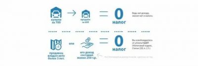 Нужно ли платить налог при продаже авто?