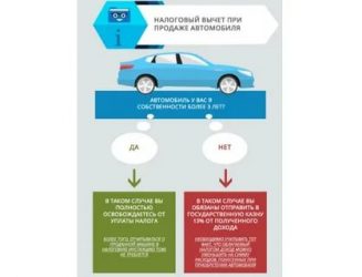Нужно ли платить налог при продаже авто?