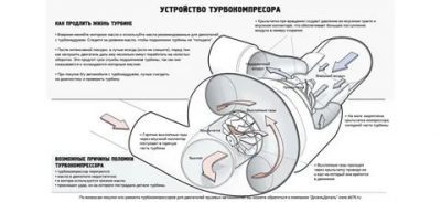 Причины выхода из строя турбокомпрессора дизельного двигателя