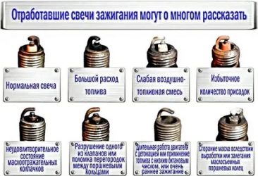 Признаки неисправности свечи зажигания на автомобиле
