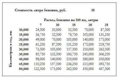 Сколько литров бензина нужно на 200 КМ?