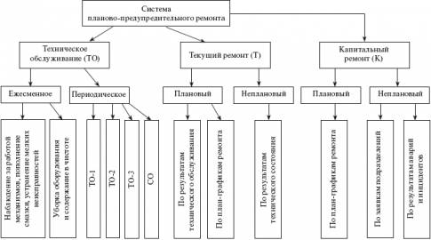График технического обслуживания автомобилей